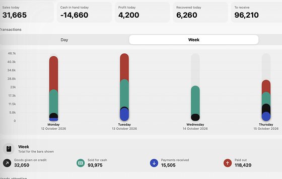 A close-up of the TallyMate dashboard with today’s figures and bar chart